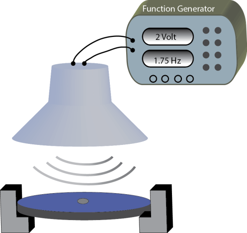 A schematic Illustration of the system that generates ultra-low applied mechanical pressure by soundwaves.