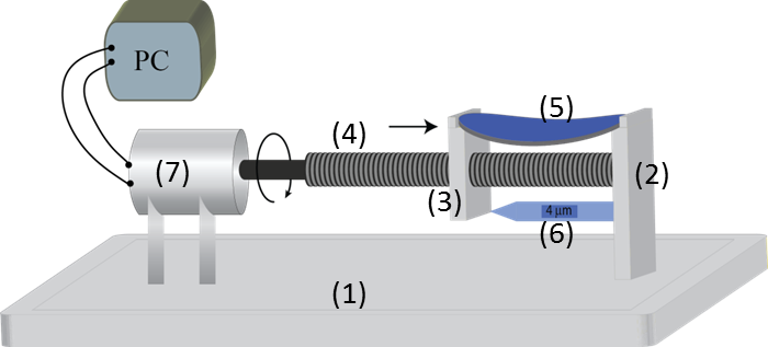 A schematic illustration of the system used for inducing a static strain by bending the sample.