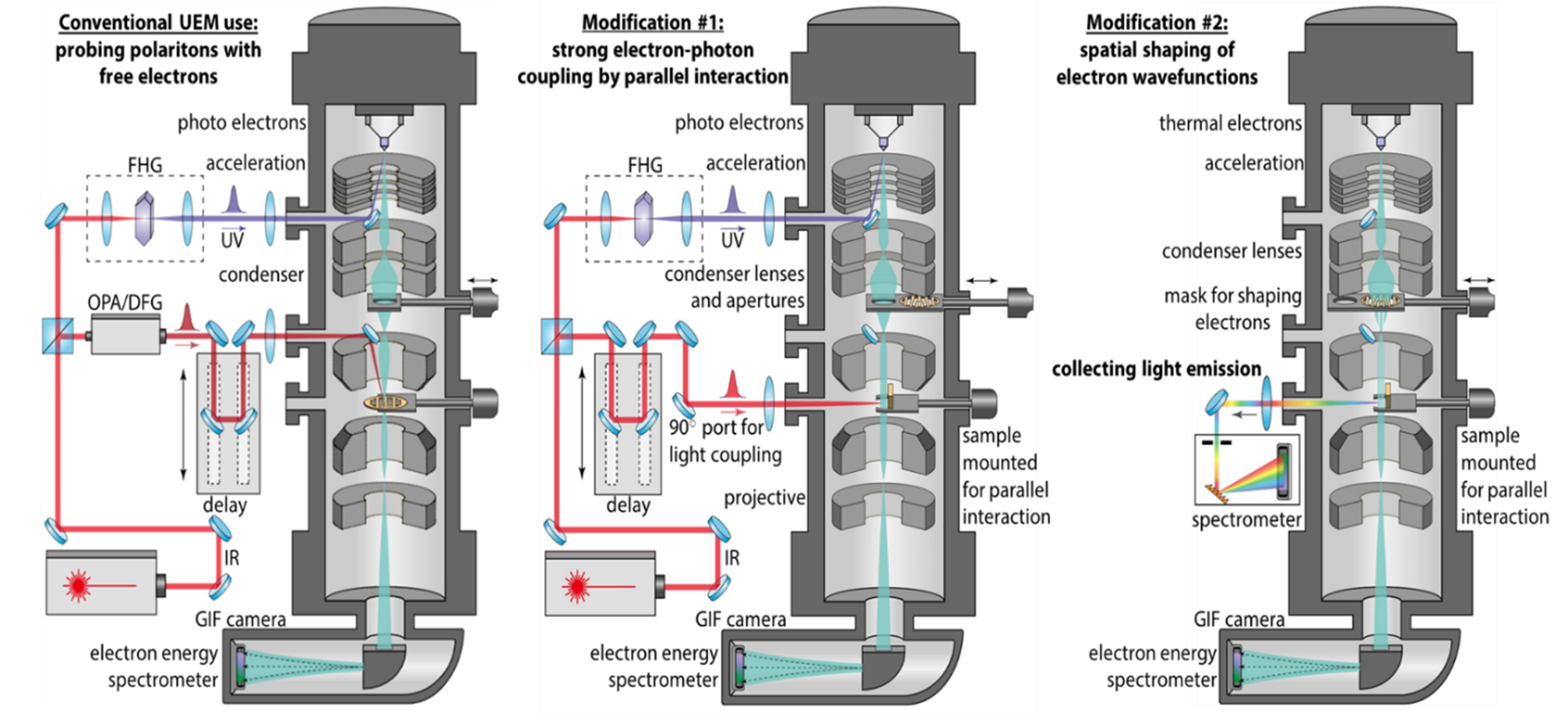 UTEM o Versatile operational configurations