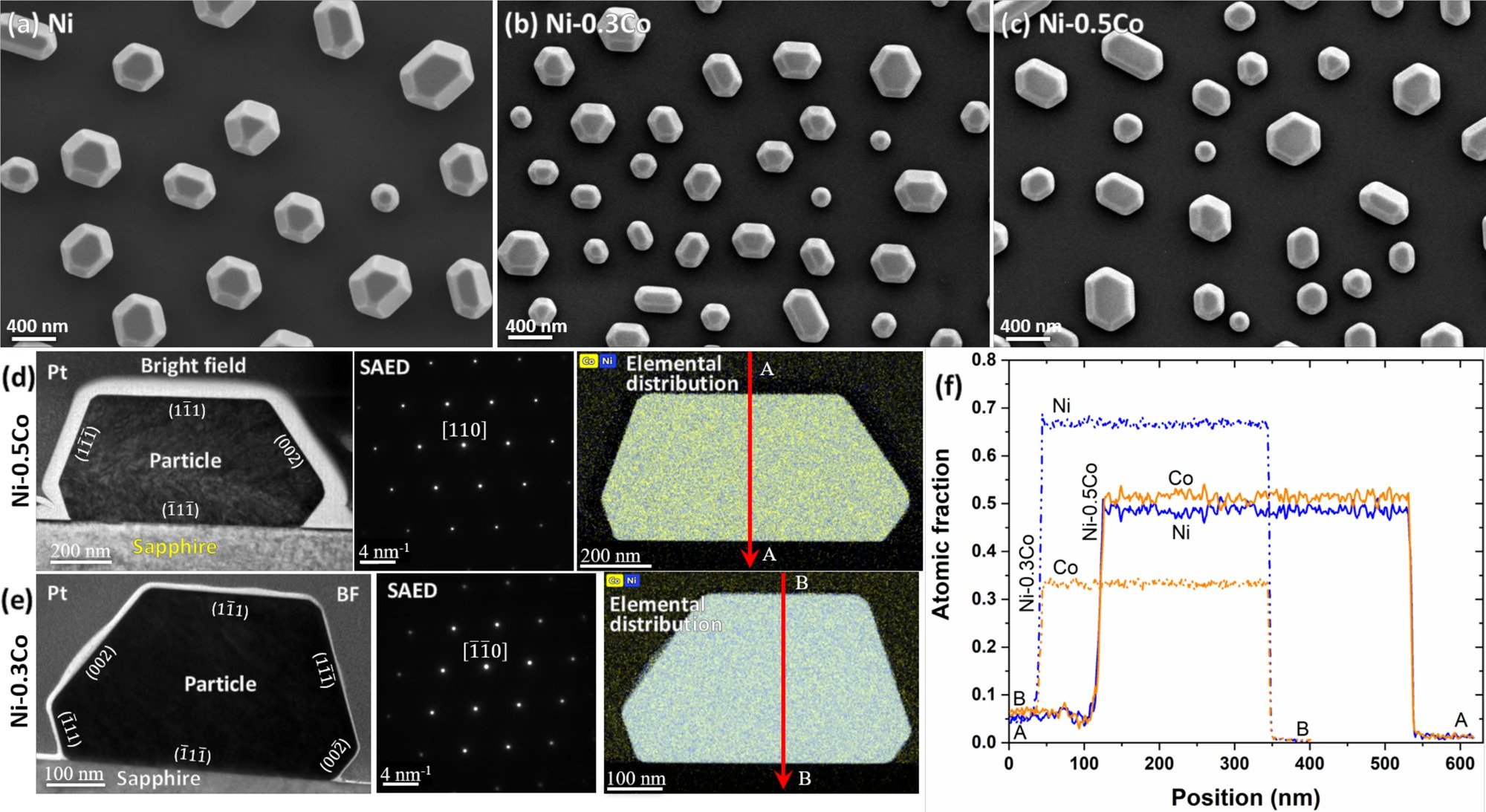 Characterization of Ni and Ni-Co nanoparticles produced by solid-state dewetting