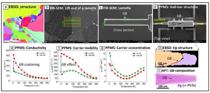 Correlative Microscopy & Techniques with Atom Probe Tomography figure 1