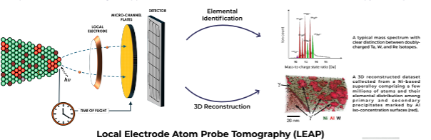Local Electrode Atom Probe Tomography (LEAP)